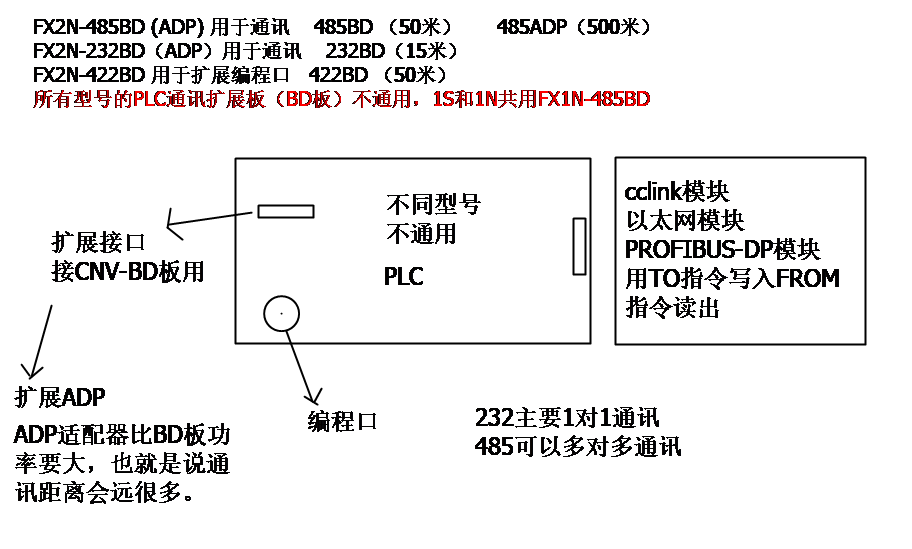 三菱PLC無協議串口通訊01